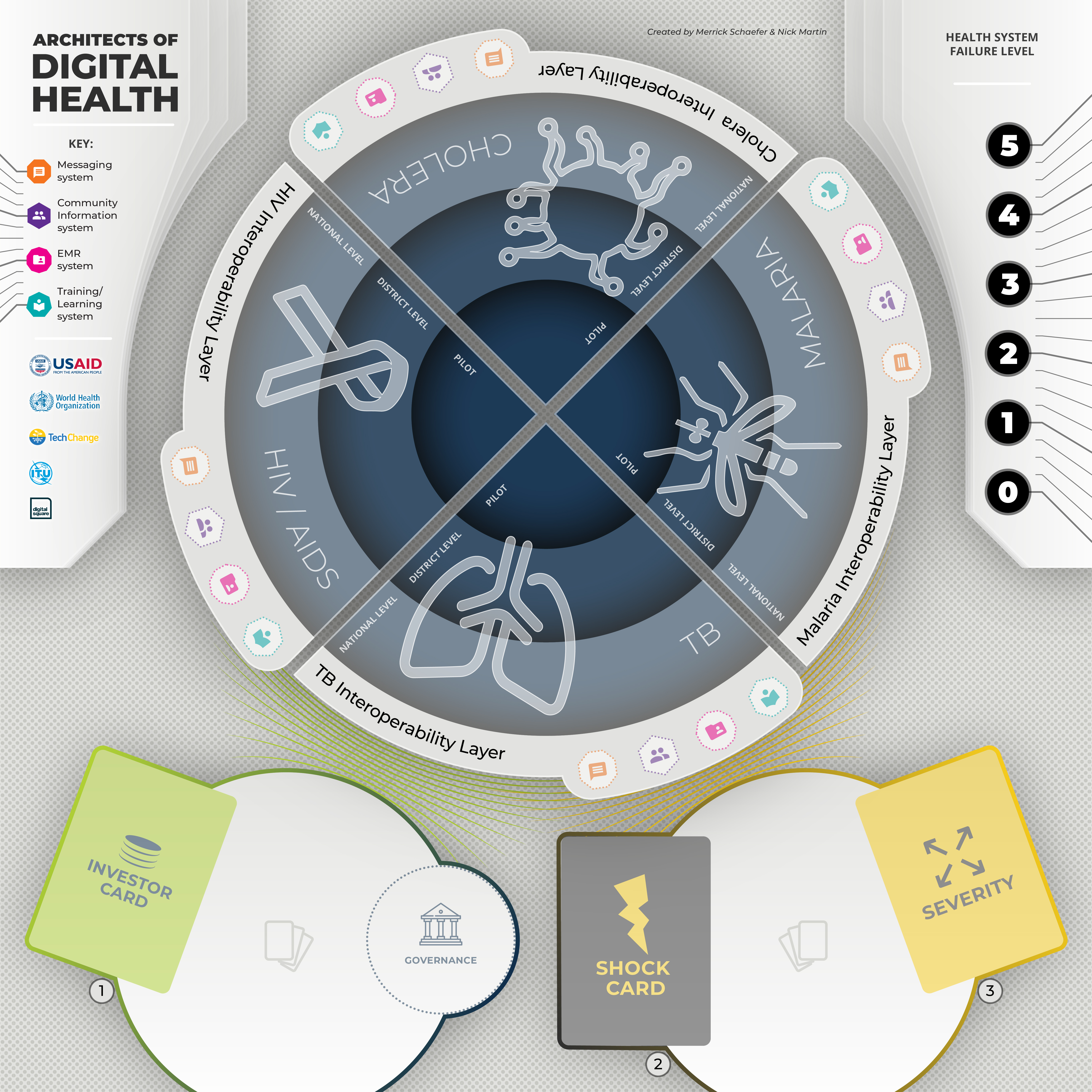 The Architects of Digital Health game board: four disease quadrants ringed by interoperability layers, with shock, severity and investor card areas